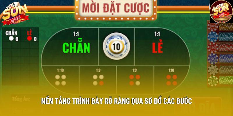 Nền tảng trình bày rõ ràng qua sơ đồ các bước Nền tảng trình bày rõ ràng qua sơ đồ các bước